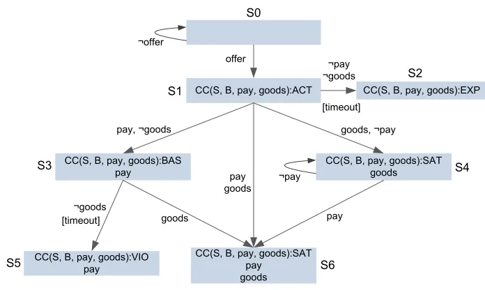 Figure 2.6: Transition system for a purchase protocol