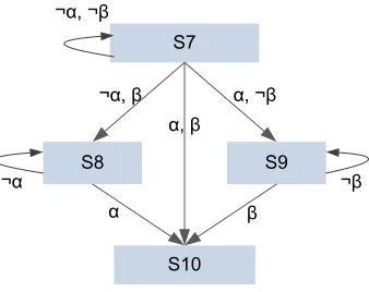 Figure 2.7: A protocol for proving incompleteness of choice