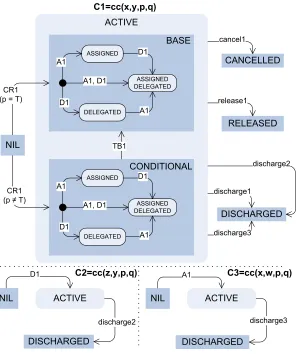 Figure 3.1: Life cycle of a commitment in three parts