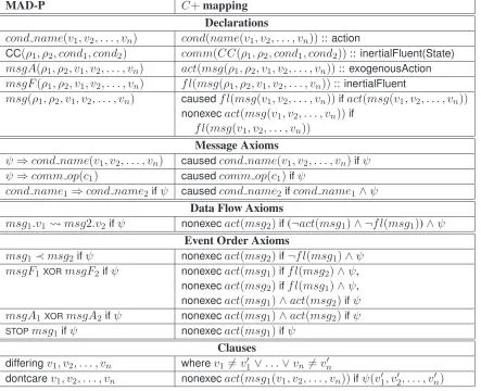 Table 3.2: MAD-P syntax and its mapping to C+