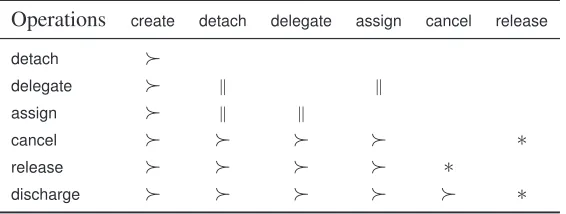 Table 3.3: Override relationships among concurrent commitment operations