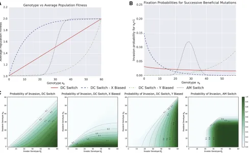 Figure 6 GP mapping determines the dynamics of invasion. (A) The relationship between population genotype,each molecular switch