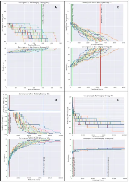 Figure 7 Convergence dynamics through genotype and probability space for the GP maps deﬁned by DC, DCx, DCy, and AM; 30 stochastic realizations ofthe evolutionary simulation through both genotype and probability space are shown for (A) the DCy switch, (B) 