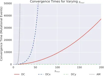 Figure 1: Comparison of Convergence Times for Increasing gmax.