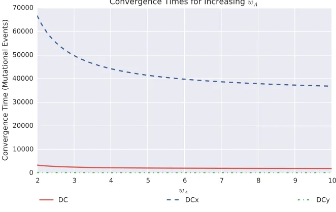 Figure 2: Comparison of Convergence Times for Increasing wA, wB = 1.0. gmax = 60 foreach curve
