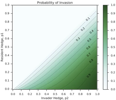 Figure 2 Invasion probabilities for a single mutant with genotype correspond-mutations cannotwith probability7 with parametersing to a probability p2 of producing phenotype A into a resident population p1: The probabilities are calculated from Equations 6 and wA ¼ 2:0; wB ¼ 1:01: Note that deleterious and neutral ﬁx under our model of invasion dynamics; hence, invasion inthe case p2 # p1 (above the antidiagonal of the plot) is impossible.