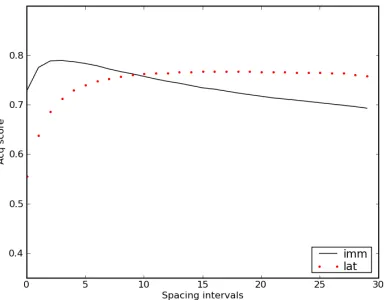 Figure 6: Average acq score of the novel words over spac-ing intervals