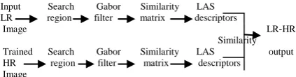 Figure 3: Operation of LR-LR Similarity constraint  