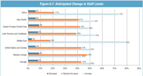 Figure 6.7. Anticipated Change in Staff Levels