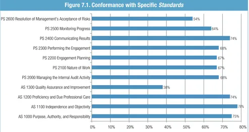 Figure 7.1. Conformance with Specific Standards