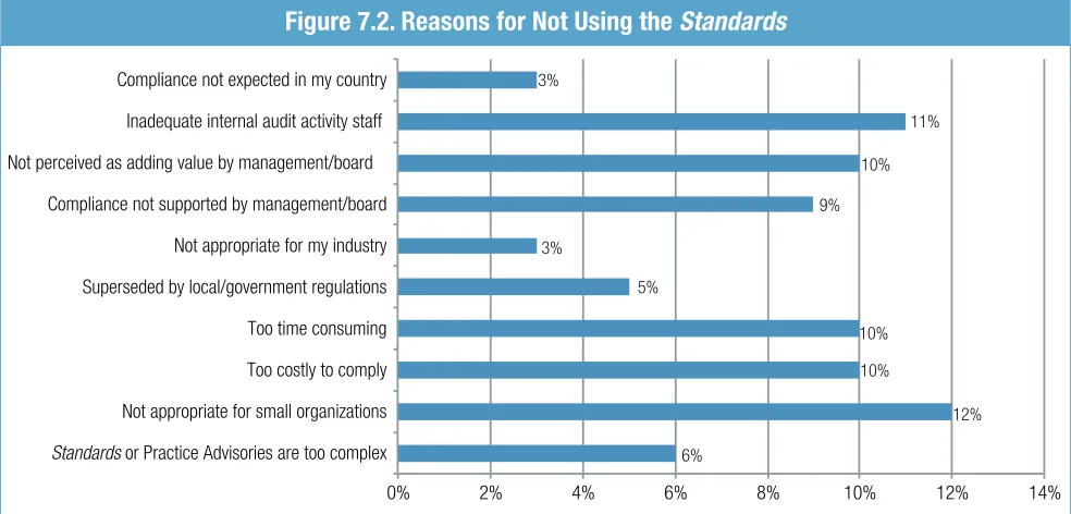 Figure 7.2. Reasons for Not Using the Standards 