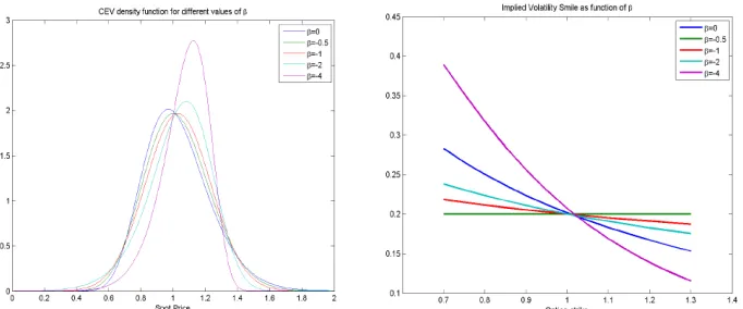 Figure 3: Density function (left) and implied volatility (right) of the CEV model fordiﬀerent values of β.