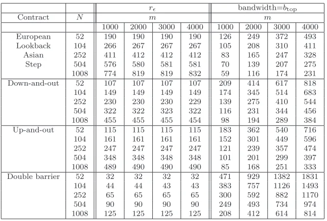 Table 1: Number rǫ of eigenvalues of HD greater than ǫ = 10−11. Legend: m is the matrixdimension, N is the number of monitoring dates, β = −0.5 is the leverage parameter in(8) and btop is the bandwidth size of the matrix HD