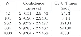 Table 11: Step call: m is the matrix dimension, N is the number of monitoring dates.Parameters as in Table 2.