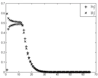 Figure B.4: Trend of the absolute values of αsetting as in Section 4. In this casea double barrier option in the lognormal model withdiagonal of the matrixj on the main diagonal and βj on the upper J obtained from the discretization of the iteration matrix