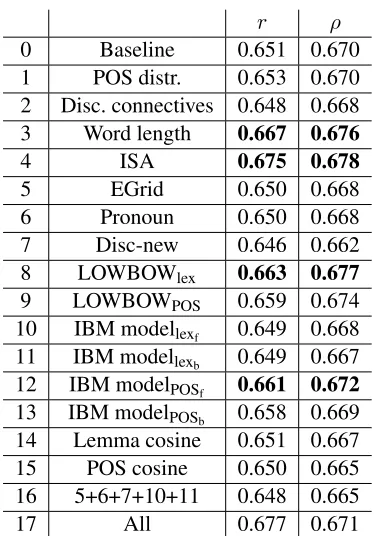 Table 2: Performance on the exam scripts drawn from theexamination year 2001.⋆  indicates a signiﬁcant improve-ment at α=.0 05.