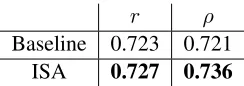 Table 4: Performance of the ISA AA model on outliers.