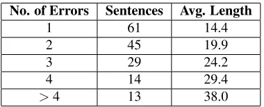 Table 1: The distribution of grammatical errors for the162 errorful sentences.