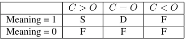Table 2: A matrix illustrating the Success-Failure-Drawevaluation criterion for the 162 errorful sentences