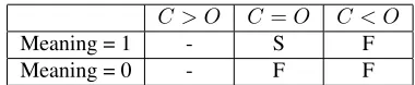 Table 3: The success, draw and failure rates for the six correction generation techniques and the oracle as computed forthe 162 errorful sentences from the test set