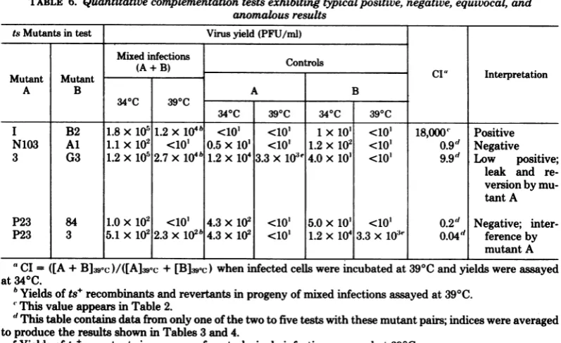 TABLE 6. Quantitative complementation tests exhibiting typical positive, negative, equivocal, andanomalous results