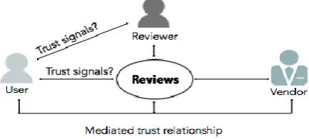 Figure 1: Trust signals and mediated trust relationship 