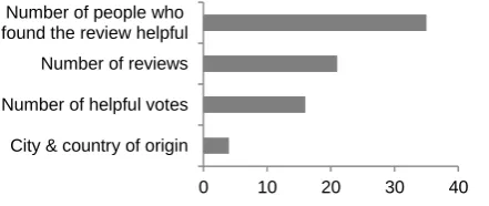 Figure 5: Frequency of interface elements mentioned by participants in assessing helpfulness of reviews 