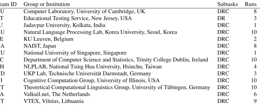 Table 1: Participating teams