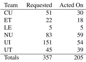 Table 3: Data statistics