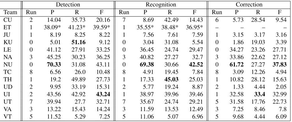Table 5: Results before revisions, all errors