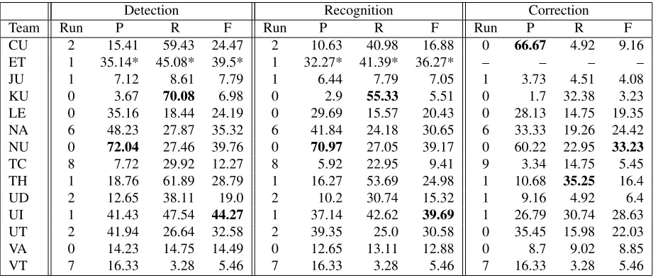 Table 7: Results before revisions, preposition errors only