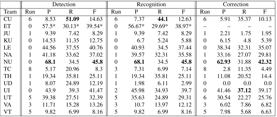 Table 9: Results before revisions, determiner errors only