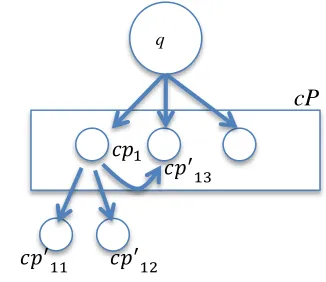 Figure 1.  A simple graph G. Note that the cp1 and       will be linked iff       is the paraphrase of q and is also the paraphrase of       