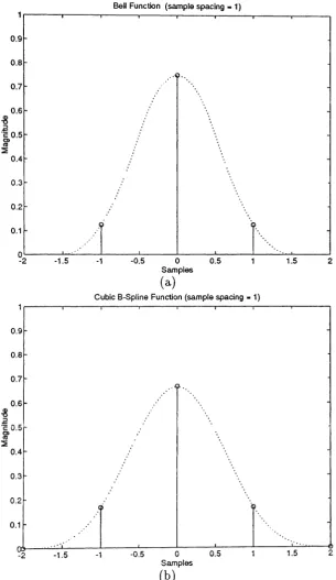 Figure 3.2: Interpolation Waveforms (a)Bell Function, (b)Cubic B-Spline Function