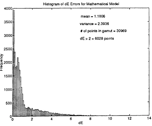 Figure 3.7:~E Errors Using Bell Interpolation & Separable Linear Extrapolation(Includes Out-of-Gamut Points)