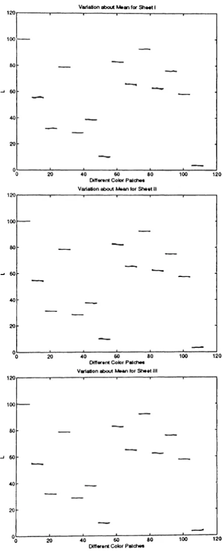 Figure 4.9: Variation of L* values on Different Sheets
