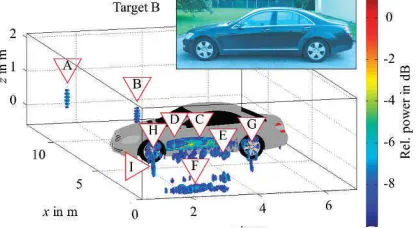 FIGURE 7 DBF+SAR processed radar image of the vehicle side view (target B) at 77 GHz with a bandwidth of 4.8  GHz [8], [9]