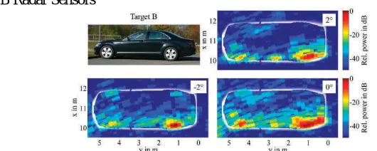 FIGURE 8Elevation influence on the scattering centers of the vehicle side view using a mechanical scanning radar at  77 GHz using a bandwidth of 2 GHz [9]