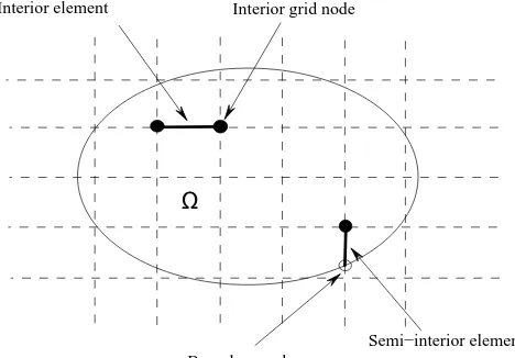Figure 1: A domain is embedded in a Cartesian grid with interior and semi-interior elements.