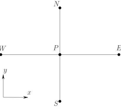 Figure 3: A grid point P and its neighbouring points on a Cartesian grid.