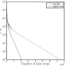 Figure 5: Lid-driven cavity ﬂow, Reusing a time step of 2behaviour. IRBFE-ADI method using a time step of 7 = 3200, 91×91, solution at Re = 1000 used as initial guess: convergence × 10−6 converges faster than the CD-ADI method × 10−6