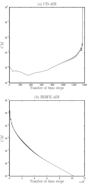 Figure 6: Lid-driven cavity ﬂow, Re = 7500, 131 × 131, solution at Re = 5000 used as initial guess:convergence behaviour