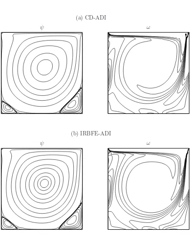 Figure 8: Lid-driven cavity ﬂow, Revalues are taken to be the same as those in [30] and [42] respectively