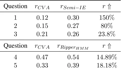 Table 2: Comparisons of the proposed content-scoringmethods with CVA on survey and opinion responses