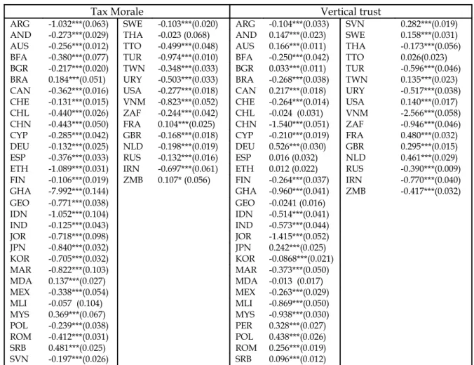 Table 2. Country fixed effects