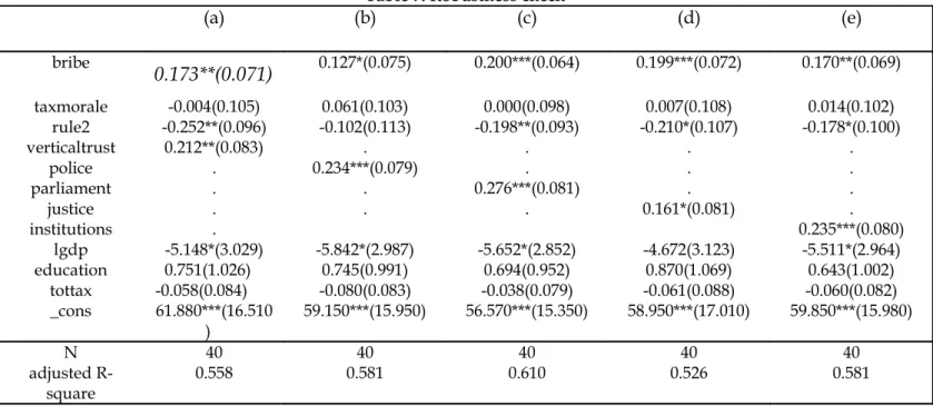 Table 7: Robustness check (a) (b) (c) (d) (e) bribe 0.173**(0.071) 0.127*(0.075) 0.200***(0.064) 0.199***(0.072) 0.170**(0.069) taxmorale -0.004(0.105) 0.061(0.103) 0.000(0.098) 0.007(0.108) 0.014(0.102) rule2 -0.252**(0.096) -0.102(0.113) -0.198**(0.093) 