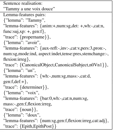 Figure 2: Morphosyntactic information associated byGraDe with the sentence Tammy a un voix douce