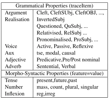Table 1: Some grammatical and morpho-syntactic prop-erties that can be used to specify pedagogical goals.