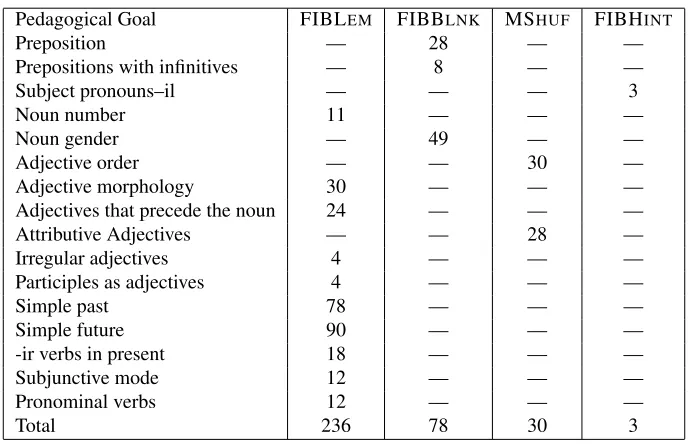 Table 4: Variability: Distribution of the number of distinct sentential patterns that can be produced for a given peda-gogical goal from a given input semantics