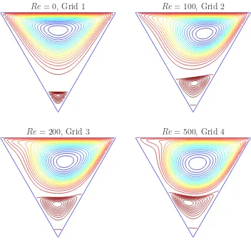 Figure 4.13: Triangular cavity ﬂow: streamlines which are drawn using 21 equi-spaced levels between the minimum and zero values, and 11 equi-spaced levelsbetween the zero and maximum values.